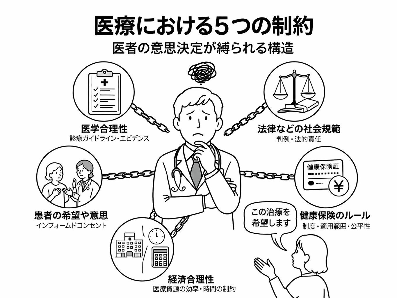 医療における5つの制約が医師の意思決定を縛る構造を示した線画イラスト