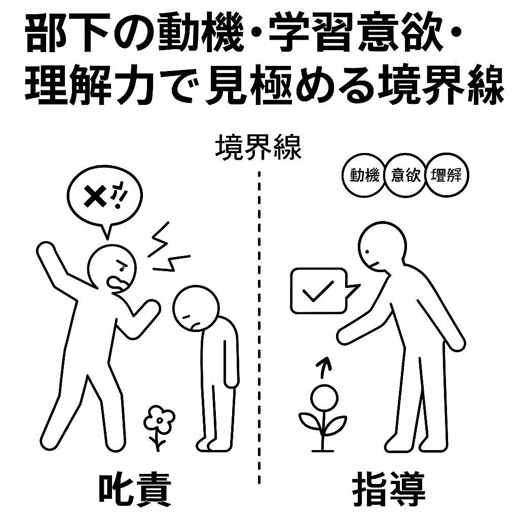 叱責と指導の違いを示す線画イラスト。中央の境界線を挟んで左に怒鳴る上司と萎縮した部下、右に部下の動機・学習意欲・理解力を見ながら指導する上司が描かれている。