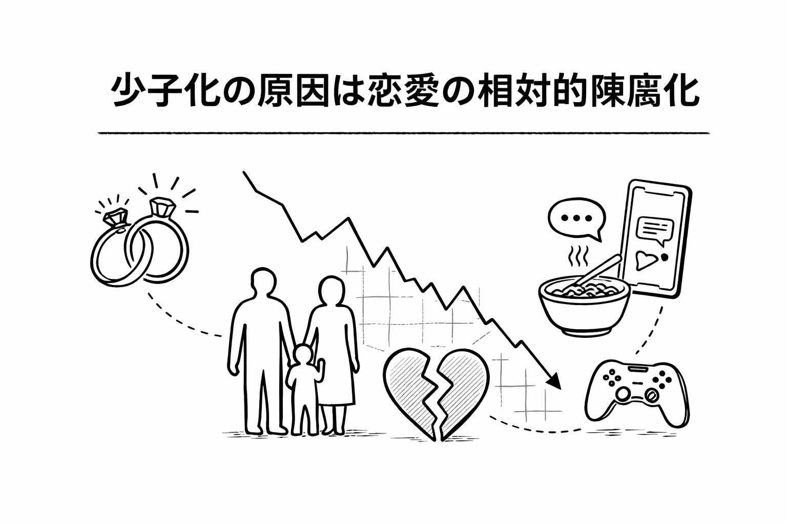 少子化の背景にある恋愛の相対的な魅力低下を象徴的に描いたイラスト。家族、指輪、スマートフォン、趣味的要素が黒線で表現されている。