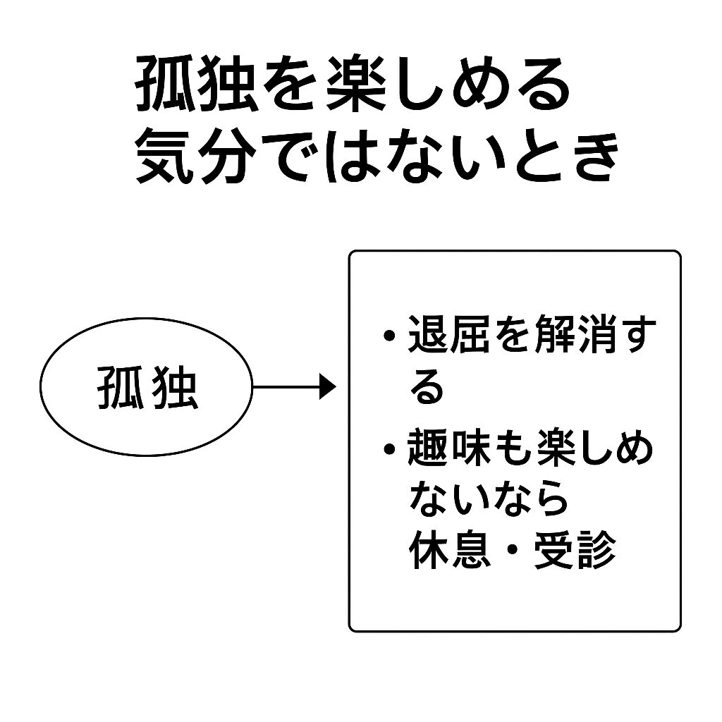白地に黒線で描かれた抽象図解。中央に「孤独」の楕円があり、右の枠には「退屈を解消する」「趣味も楽しめないなら休息・受診」と示されている。